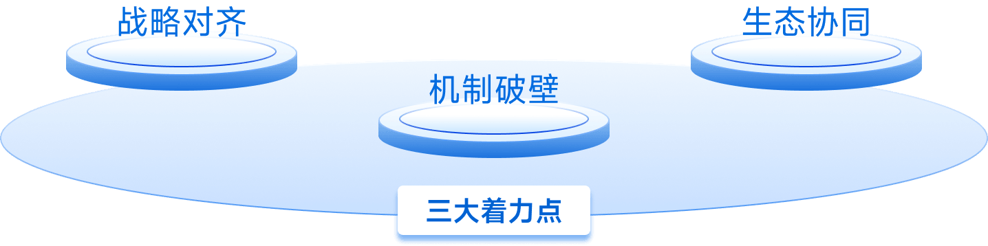 3+3+N创新格局框架图上层